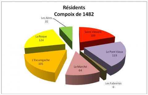 Graphique Alès 1482