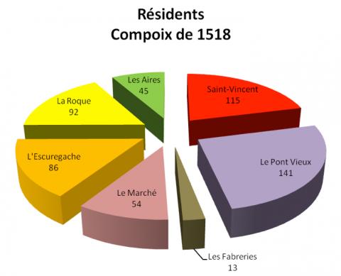 Graphique Alès 1518