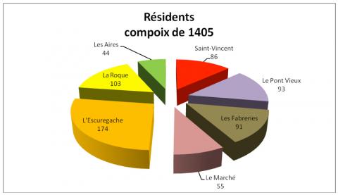 Graphique Alès 1405